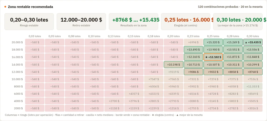 Zona rentable recomendada: cifras arriba y mapa de calor con la meseta en verde, la estrella (elegida) y el triángulo (mejor)