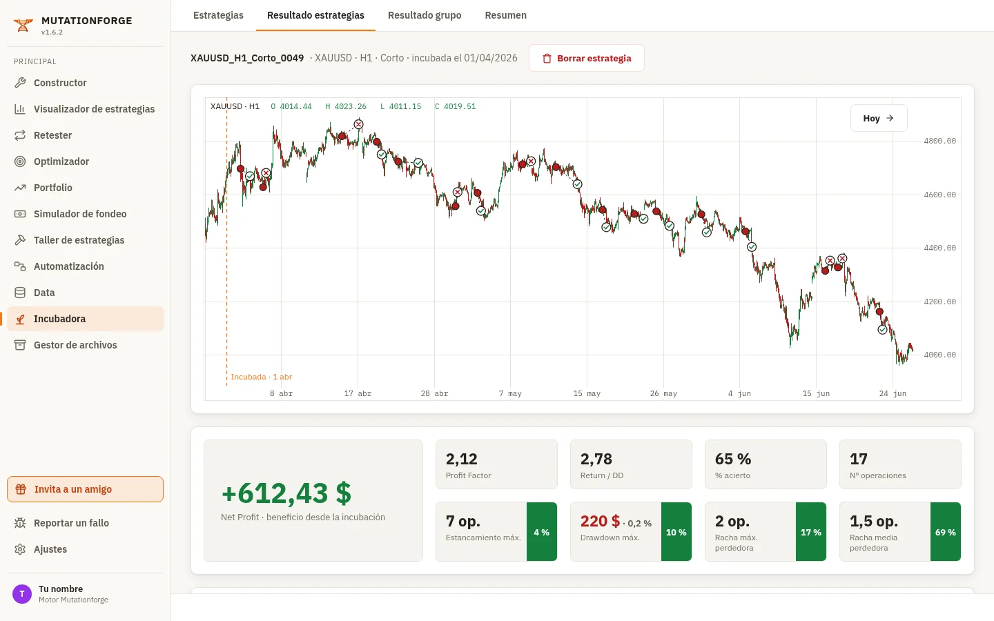 Resultado estrategias con el gráfico de velas de XAUUSD H1, operaciones marcadas y la línea vertical de incubación