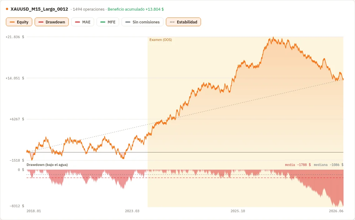 Gráfico principal con la curva naranja, la franja amarilla del examen OOS y el drawdown en rojo debajo